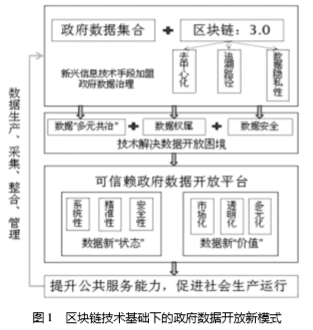 区块链技术基础下的政府数据开放新模式