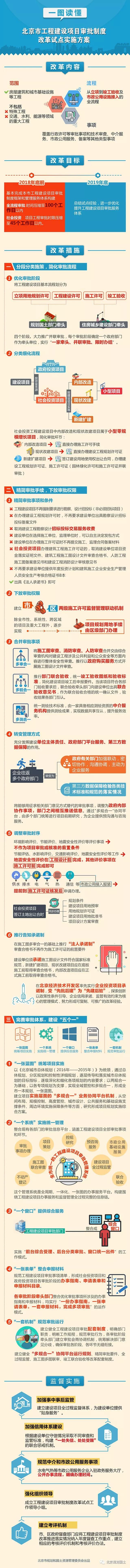 一图读懂北京市工程建设项目审批制度改革试点方案.jpg