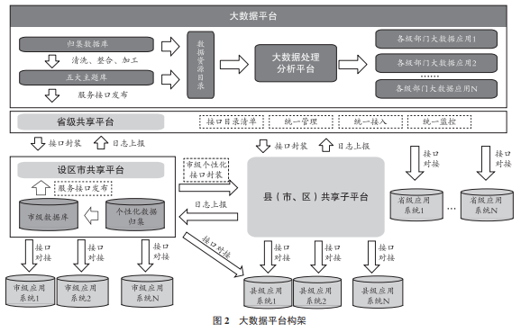 大数据平台架构