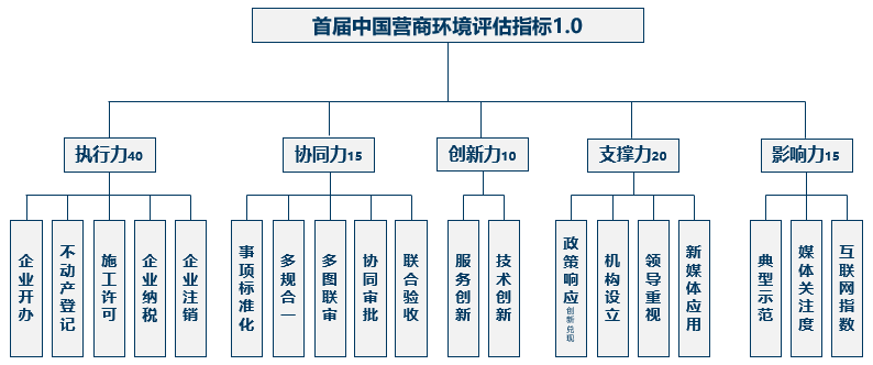 营商指标.png