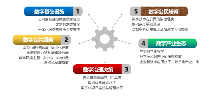 数字政府五因素模型.png