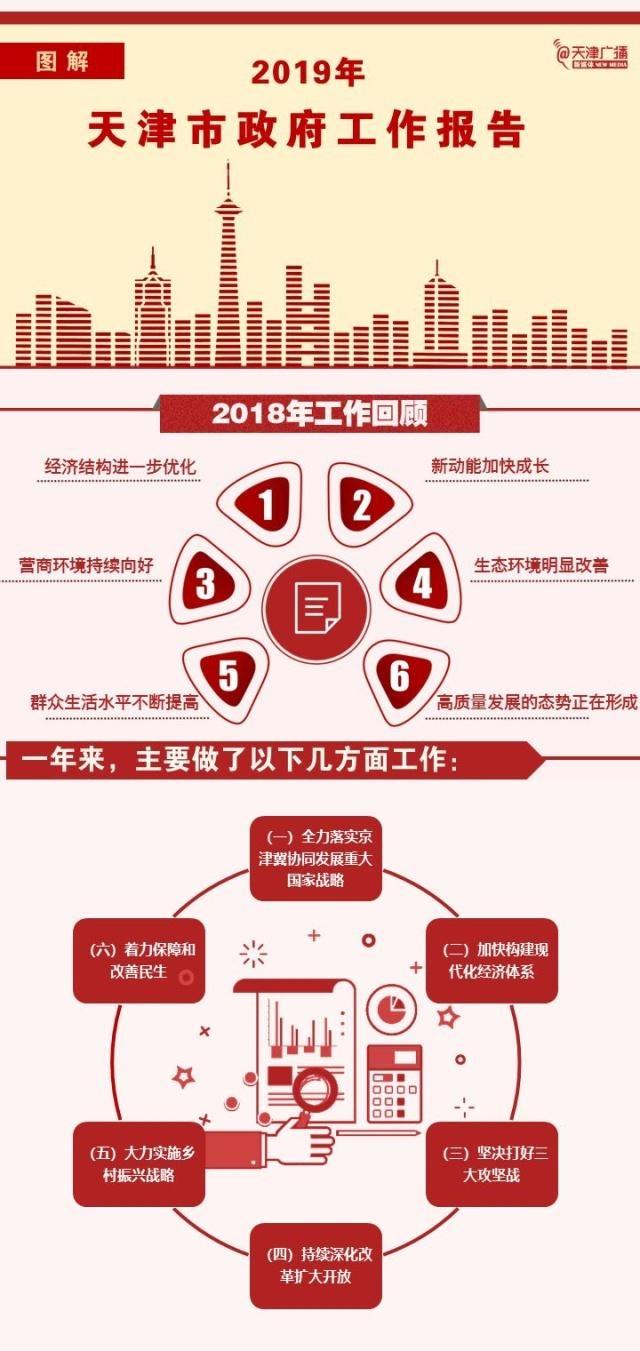 一图读懂2019年天津《政府工作报告》
