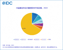 展现硬实力，跃居前三名 | 格尔软件入选IDC“中国身份和访问管理软件市场份额”TOP 3