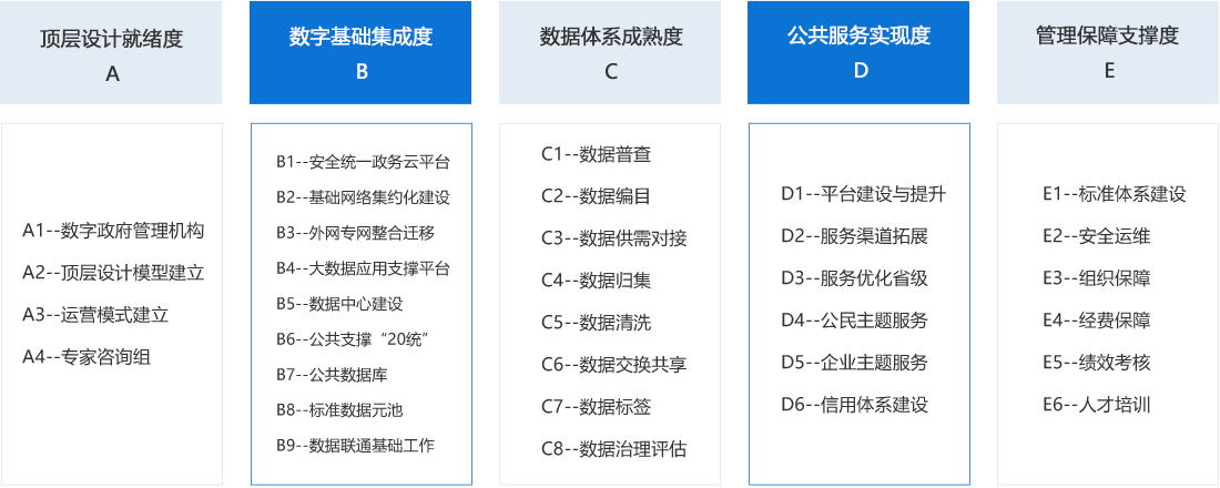 国脉数字政府评估指标体系